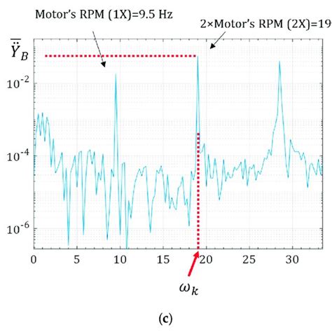 A Stationary Random Vibration Signal A Time Domain Signal A B ω