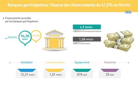 Banques Participatives Hausse Des Financements De 47 5