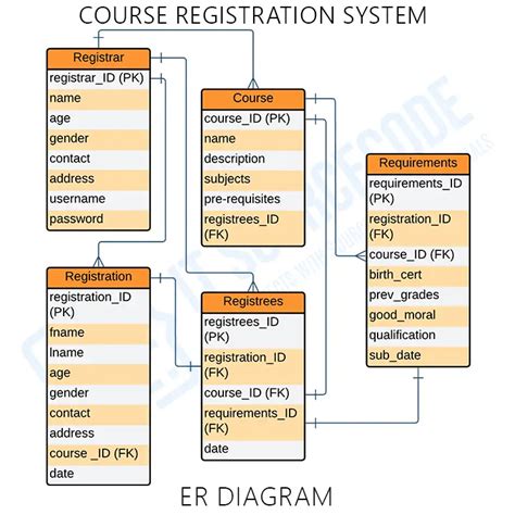 College Registration System Class Diagram Registration Uml C