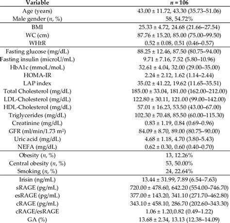 Demographic Anthropometric Clinical And Biochemical Characteristics