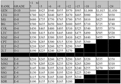 Air Force Reserve Pay Chart