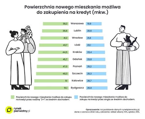 Gdzie najłatwiej kupić mieszkanie czyli zarobki i ceny metra w różnych