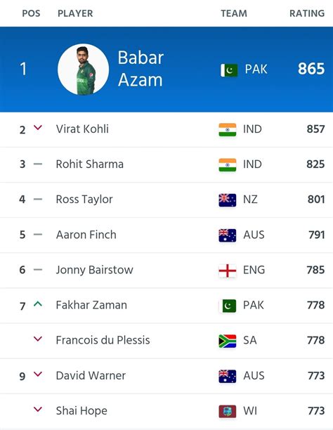 Saj Sadiq On Twitter Babar Azam Has Become The Number 1 Ranked