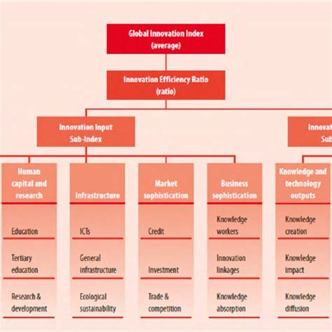 Pilares Del Ndice Global De Innovaci N Y Su Conformaci N Fuente
