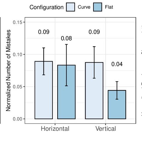 Results Of Dependent Variables Left Task Completion Time Middle Download Scientific