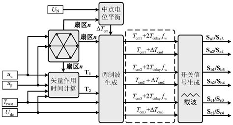 一种三相三电平逆变器的准两电平SVPWM调制方法