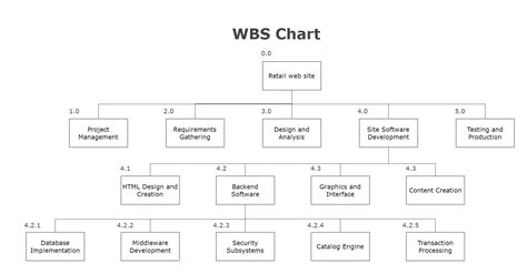 WBS Chart