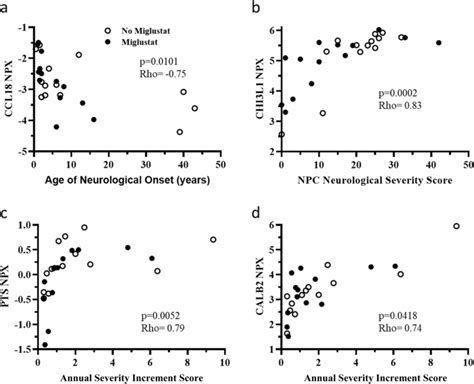 Clinical Phenotype Correlations With Proximal Extension Assay NPX