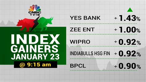 Cnbc Tv On Twitter Cnbctv Market Index Gainers This Morning