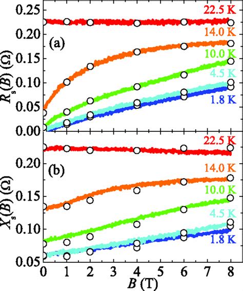 The Magnetic Field Dependence Of A The Surface Resistance Rs And