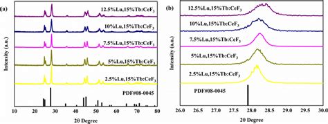 XRD pattern a and part of XRD pattern b of x Lu³ 15 Tb³ CeF3