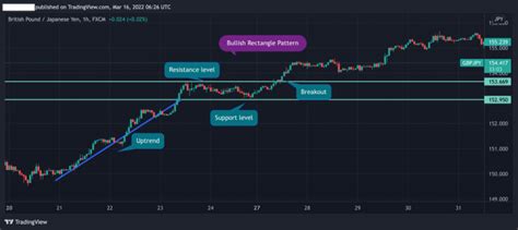 How To Trade The Bullish Rectangle Chart Pattern In Steps