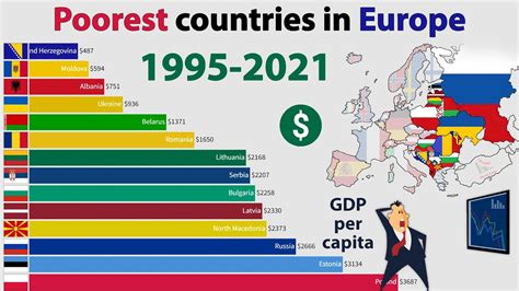 Poorest Countries In Europe Gdp Per Capita 1995 2021 Youtube