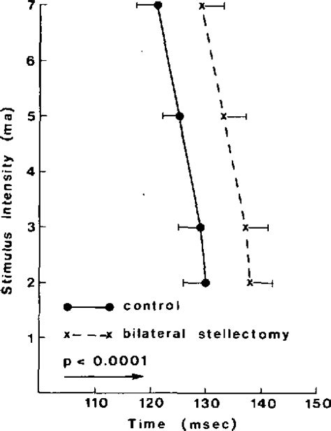 Figure 2 From Effect Of Stellectomy And Vagotomy On Ventricular