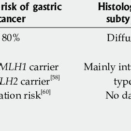 Summary Of Non CDH1 Germline Mutations In Hereditary Diffuse Gastric