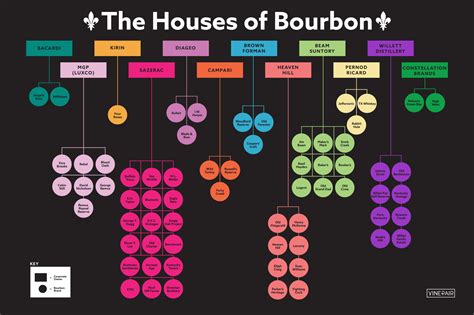 The Biggest Bourbon Brands and Companies That Own Them [Infographic ...