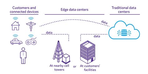 Data Edge