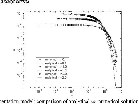 Figure 1 From Using Moving Finite Elements Method To Solve Population