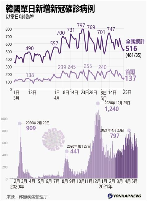 南韓單日新增新冠確診病例 韓聯社