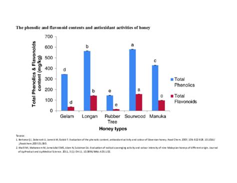 Pdf The Phenolic And Flavonoid Contents And Antioxidant Activities Of