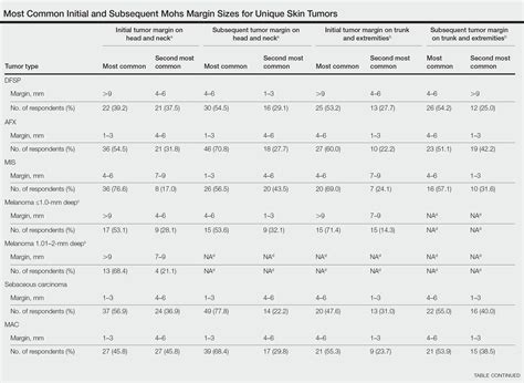 Margin Size For Unique Skin Tumors Treated With Mohs Micrographic