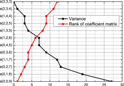 variance       ranks   coefficient matrices