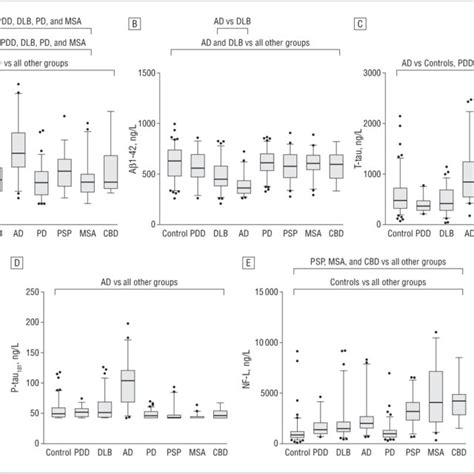 Levels Of Cerebrospinal Fluid Csf Biomarkers In The Different