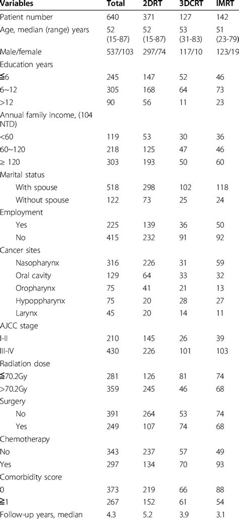 Patient Characteristics N 640 Download Table