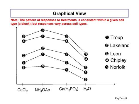 Ppt Experimental Design Concepts Blocking Chapters 14 And 15