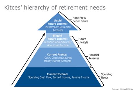 Kitces A New Hierarchy Of Retirement Needs Financial Planning