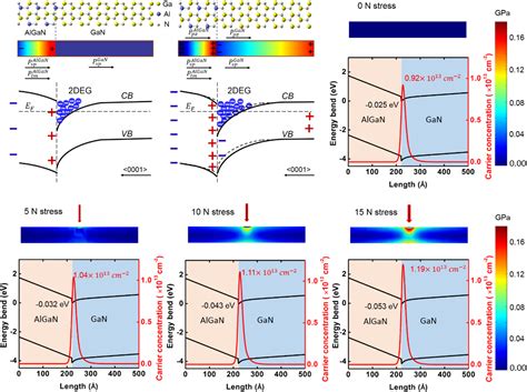 Piezotronic Effect Tuned Algan Gan High Electron Mobility Transistor