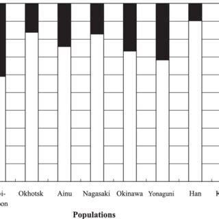 Allele frequencies of the ABCC11 gene among East Asian populations.... | Download Scientific Diagram