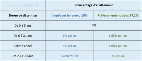 Calcul De La Plus Value Immobili Re Imposable En Tapes