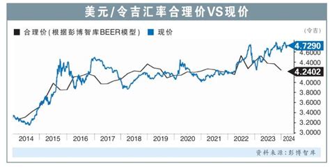 彭博beer模型计算 令吉对美元被低估101