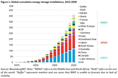 Global Energy Storage Market 15 Fold Growth By 2030 Sonnenseite