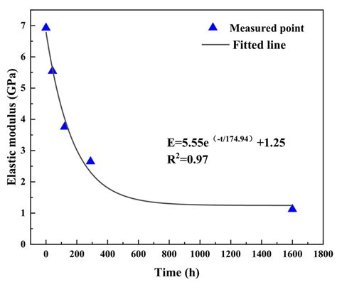 Fitting Curve Of Relationship Between Elastic Modulus And Time Download Scientific Diagram