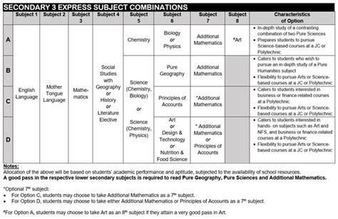 Secondary 3 Subject Combinations