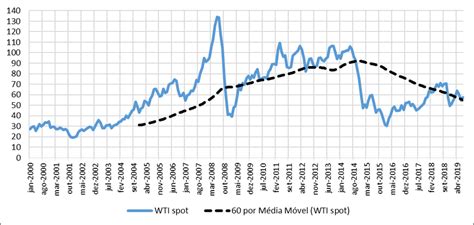 Pre O Do Barril De Petr Leo Wti Us E M Dia M Vel Janeiro De A
