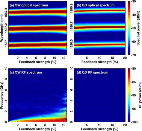 Optical Spectrum Of A QW Laser And B QD Laser And RF Spectrum Of