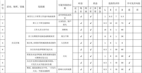 5危险源辨识及风险评价表word文档在线阅读与下载无忧文档