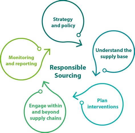 Responsible Sourcing Proforest