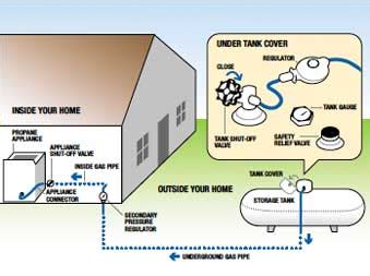 LP Gas Services | Kerschners Gas Service