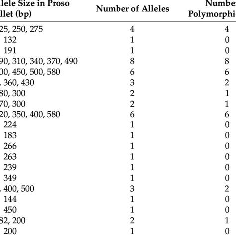 Details Of Ssr Markers Used During The Present Study Download