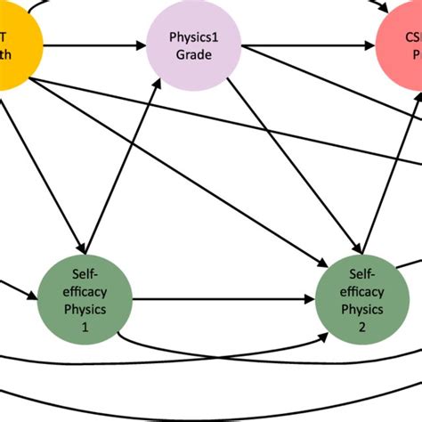 Conceptual Framework Connecting Gender To Learning Outcomes Conceptual Download Scientific