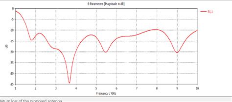 Figure 5 From Ultra Wide Band Microstrip Patch Antenna Design For