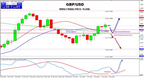 Señal Semanal par el par GBP JUSD 15 19 de Junio Signal Forex