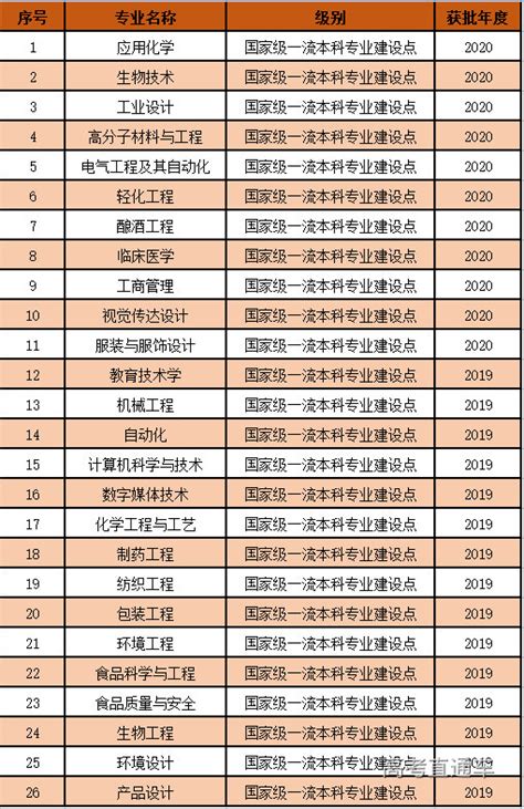 江南大学新增获批21个一流本科专业建设点 高考直通车