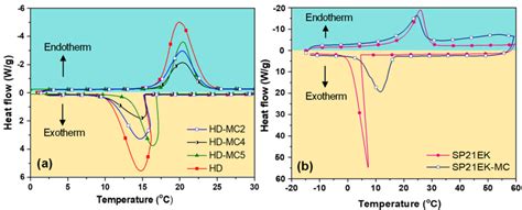 Dsc Thermogram Of A Pure Hd Hd Mc2 Hd Mc4 And Hd Mc5 B Pure Download Scientific Diagram