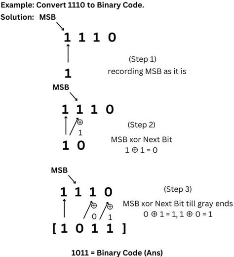 Conversion of Gray Code to Binary - Naukri Code 360