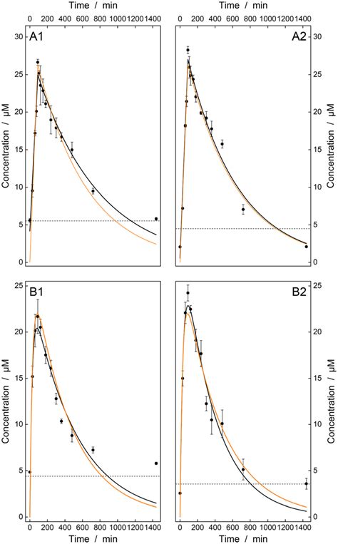 Concentration Profile After The Intravenous A And Oral B